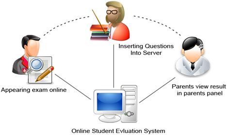 student evaluation application